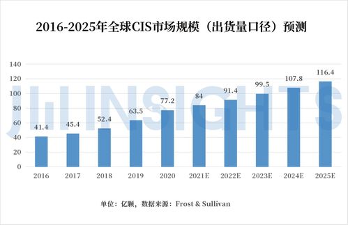 集微咨詢 競逐高端市場，發展獨有工藝，國內CIS公司有望完成整體逆襲